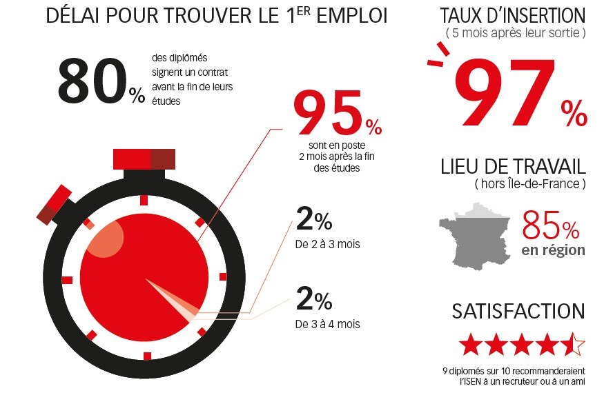 Enquête insertion CGE ISEN Ouest promo 2022