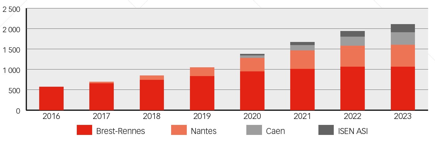 Croissance effectifs ISEN Ouest