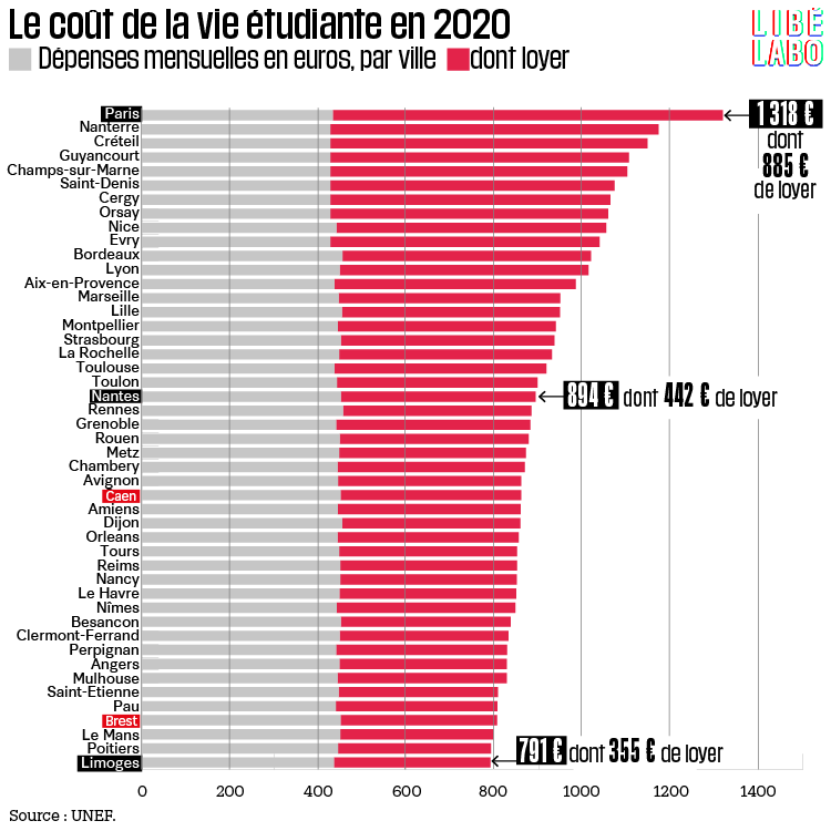 Tableau coût de la vie étudiants Libé Labo