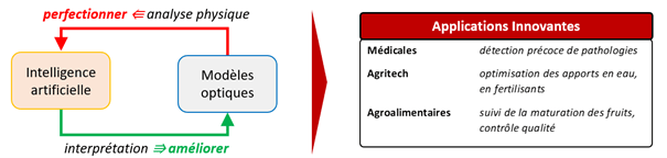 Classification d’objets par approche neuronale sur mesure