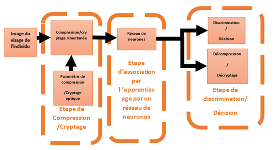 Utilisation conjuguée d’algorithmes IA et de modèles optiques pour la sécurisation de données