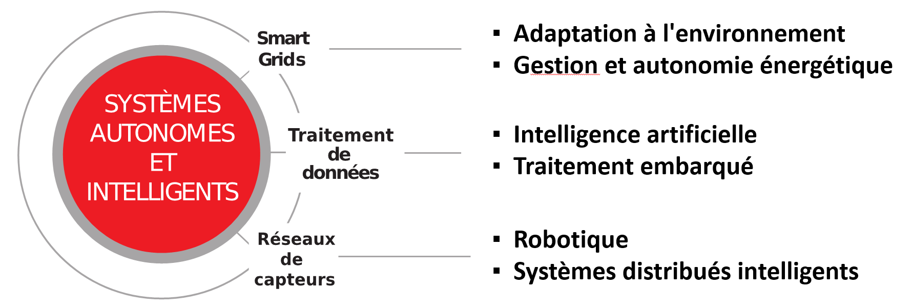 Projet de recherche AutoRob - LabISEN