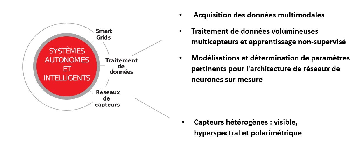 Projet de recherche LSL LabISEN