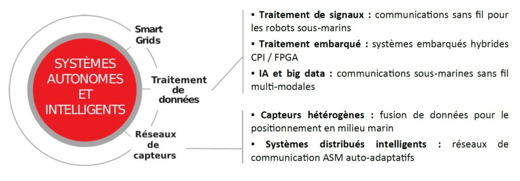 Projet recherche SEACom LabISEN
