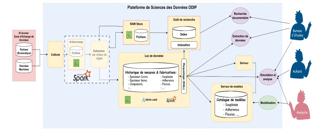 Mise en place d’une plateforme industrielle de gestion des données