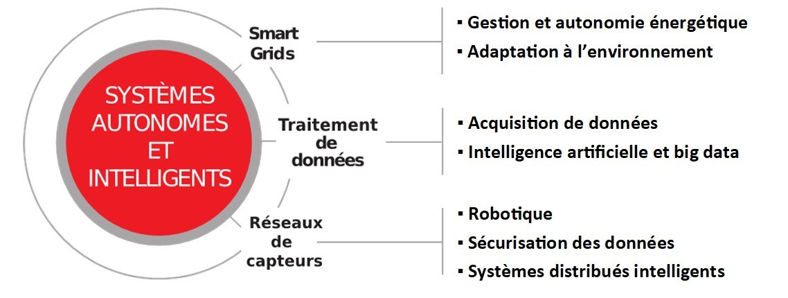 Projet de recherche Usine du Futur LabISEN