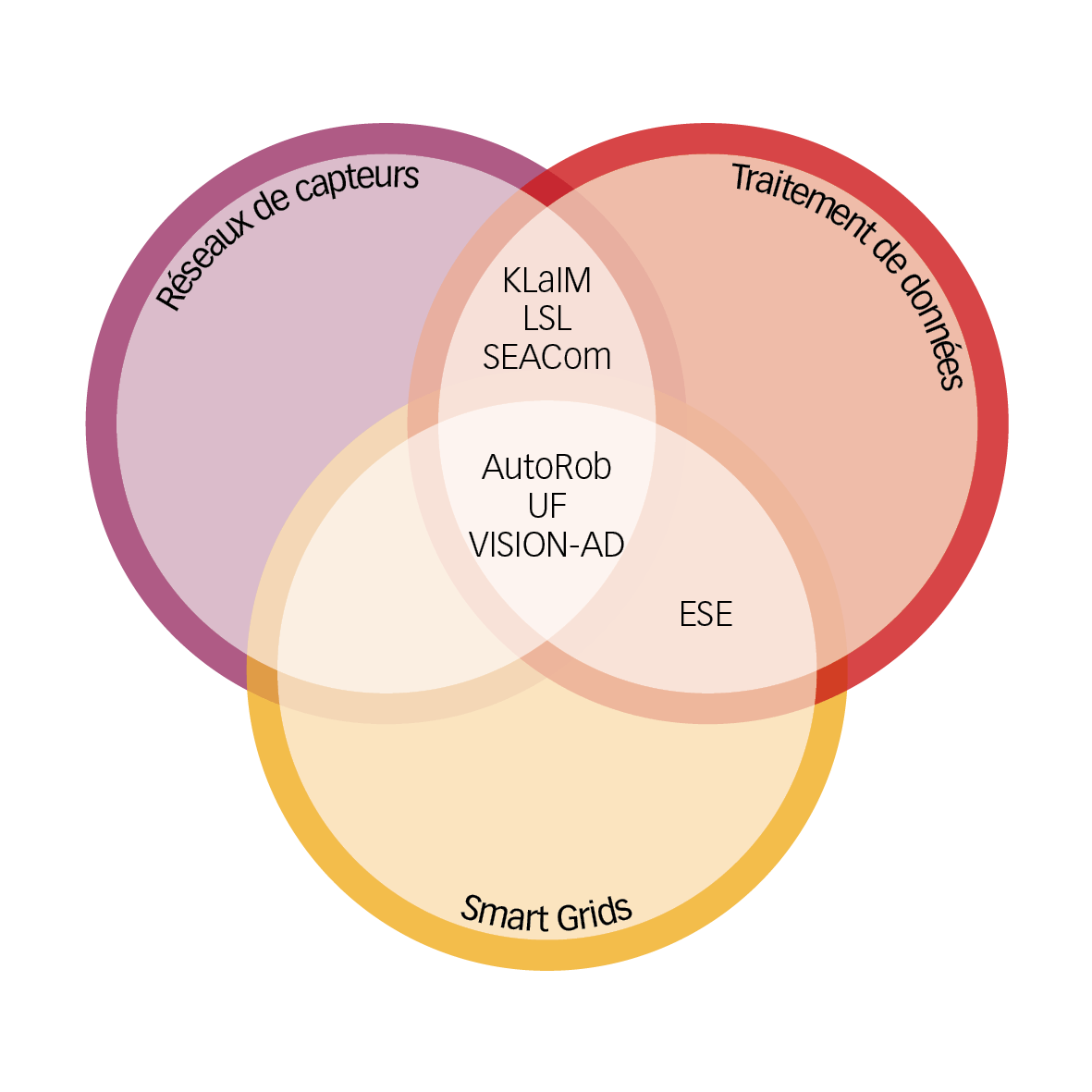 Schéma équipe recherche par ligne de force du LabISEN