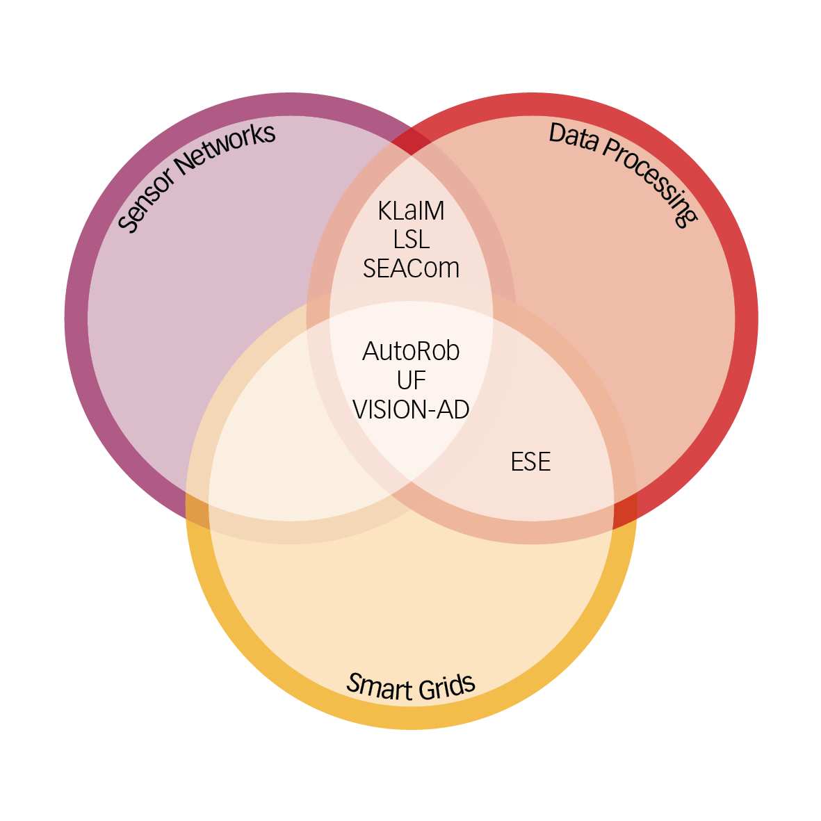 Repartition equipe par ligne de force LabISEN