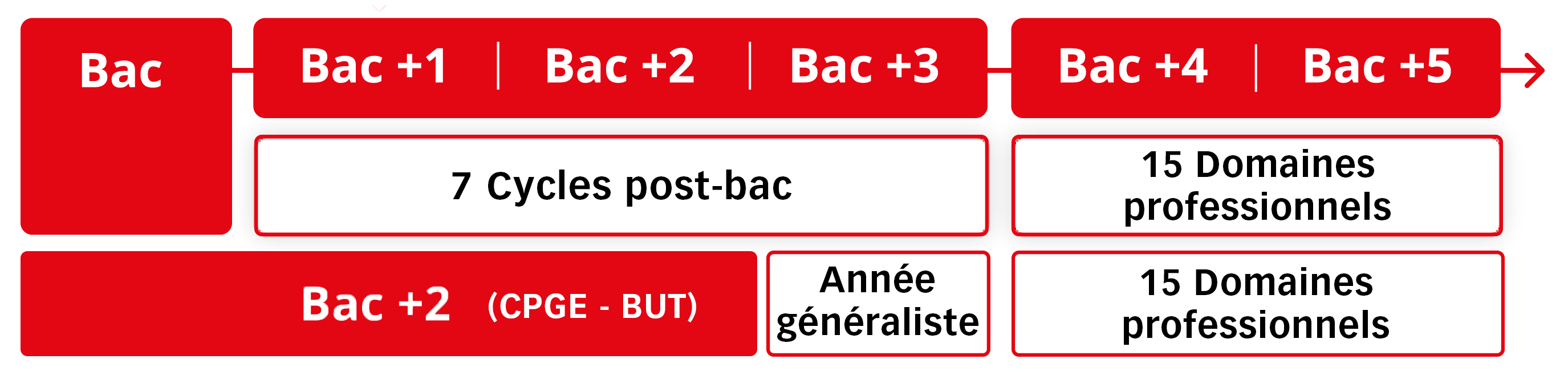 Schéma des études post-bac ISEN Ouest