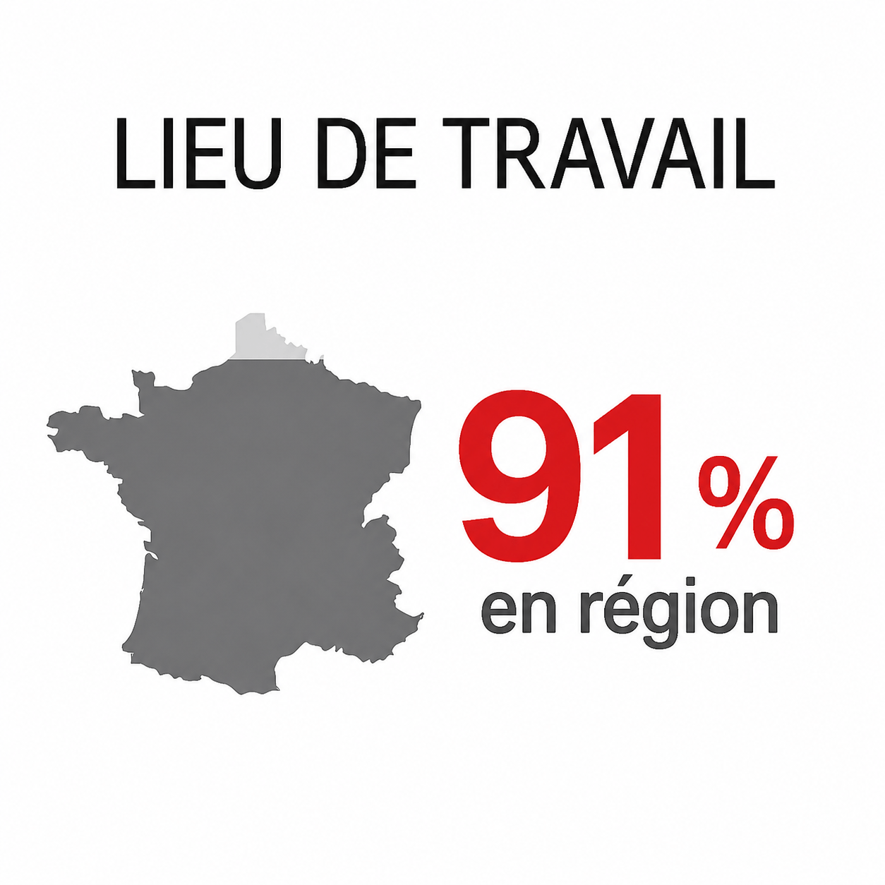 85% de nos diplômés travaillent en région