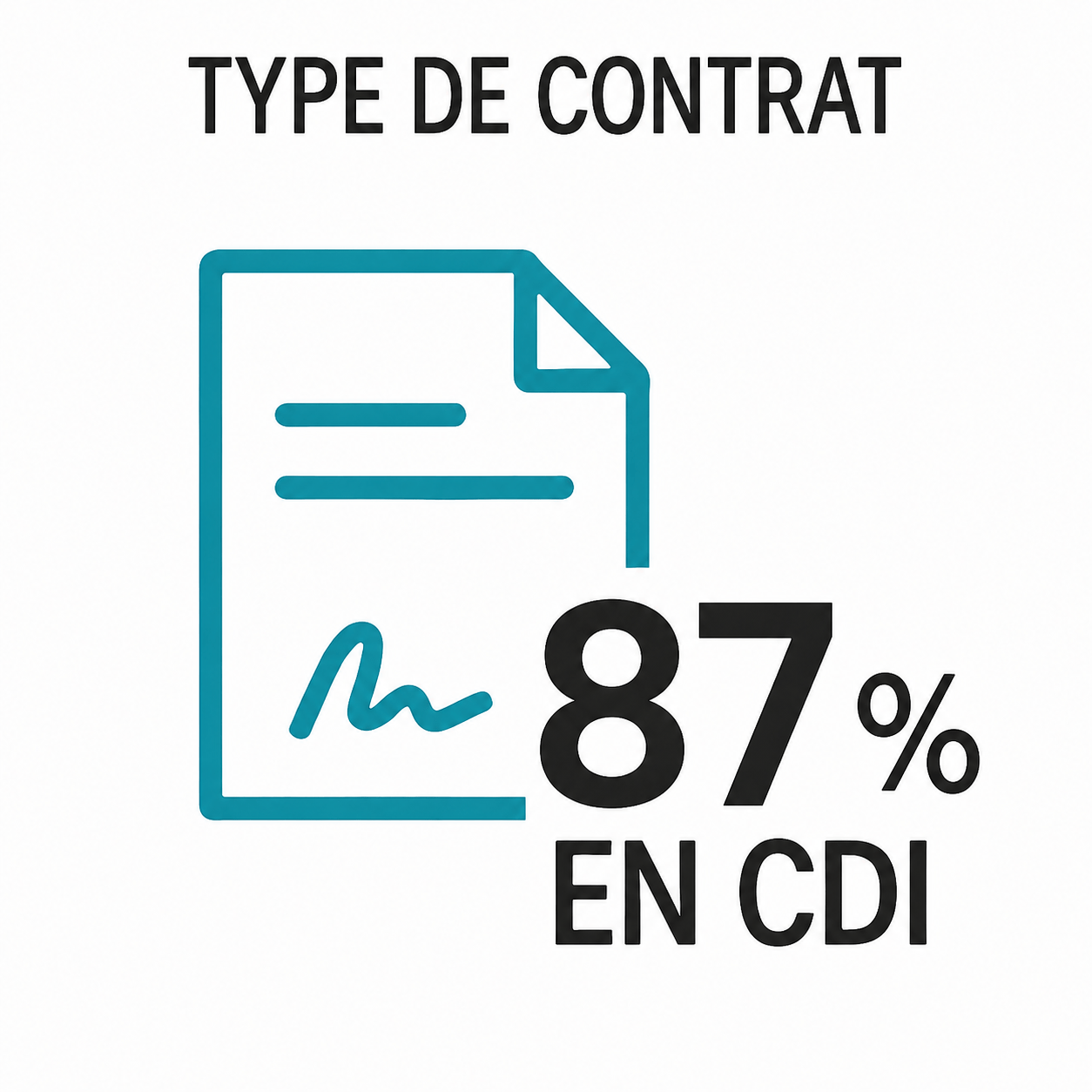 90% de nos diplômés en activité sont en CDI