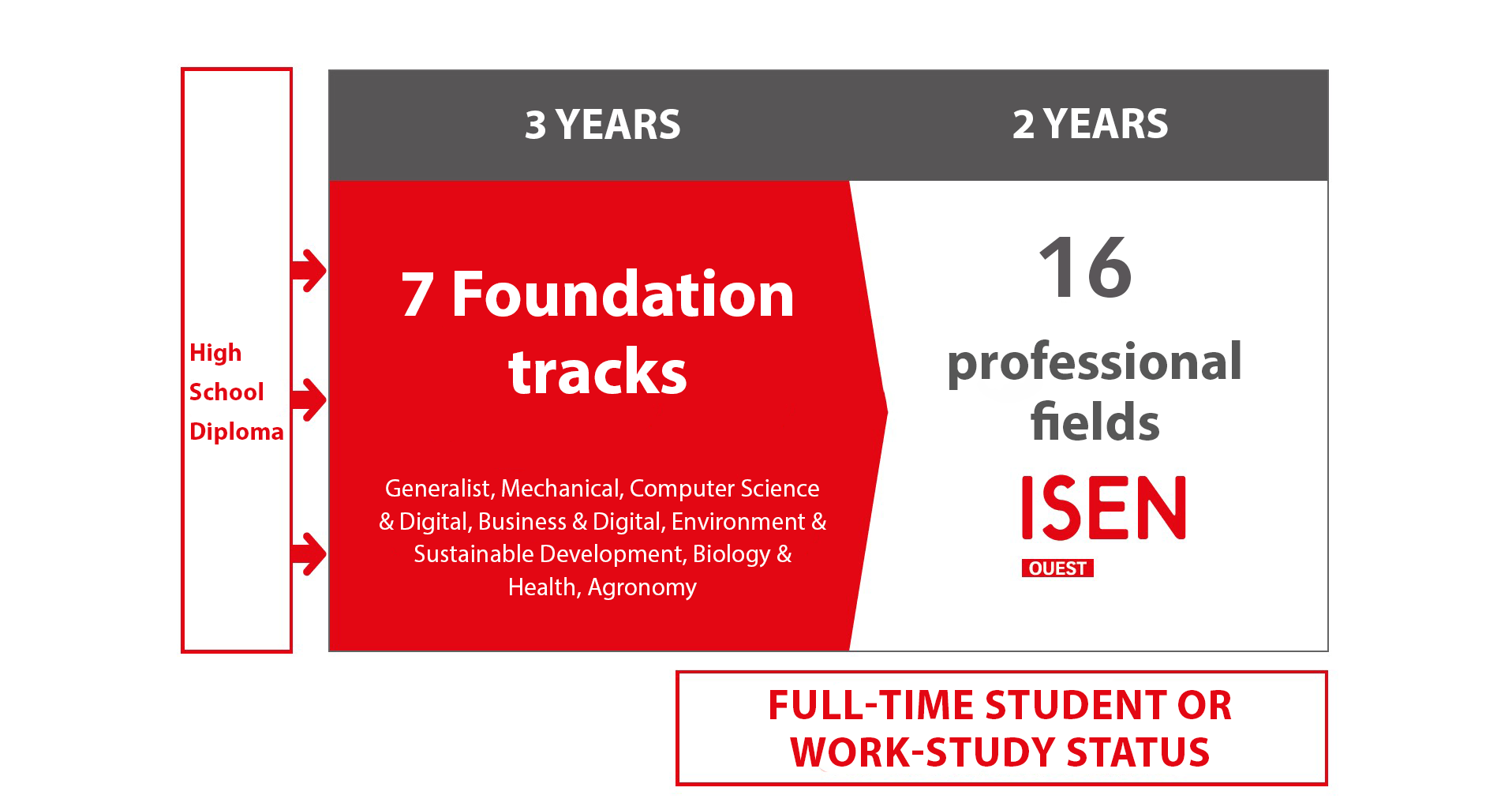 ISEN Ouest program structure – post-baccalaureate programs