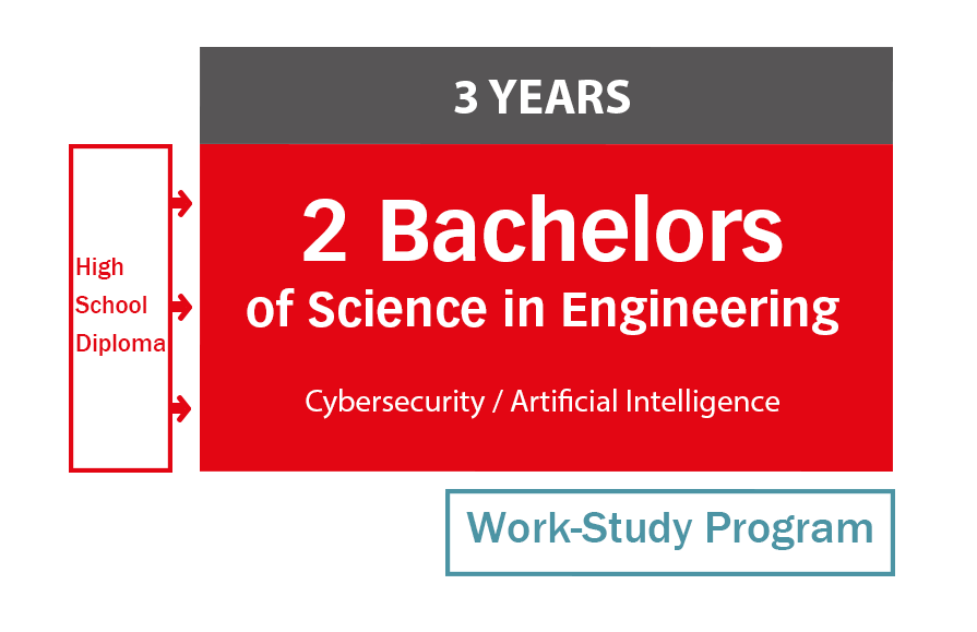 Overview of ISEN Ouest studies – Bachelor programs