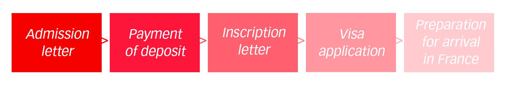 International Applicants Admission procedure ISEN Ouest